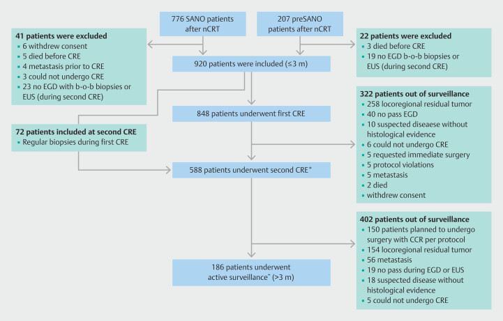 Safety of surveillance endoscopy and EUS of the esophagus after neoadjuvant chemoradiotherapy: Results from the (pre)SANO trial.