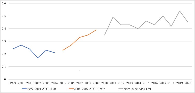 Mortality from vertebral fractures in White women aged 65+ with osteoporosis: a CDC database trend analysis from 1999 to 2020.