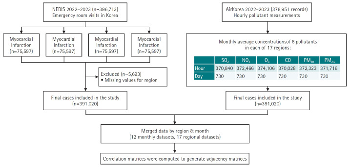 Spatiotemporal associations between air pollution and emergency room visits for cardiovascular and cerebrovascular diseases in Korea using a multivariate graph autoencoder modeling approach: an ecological study.