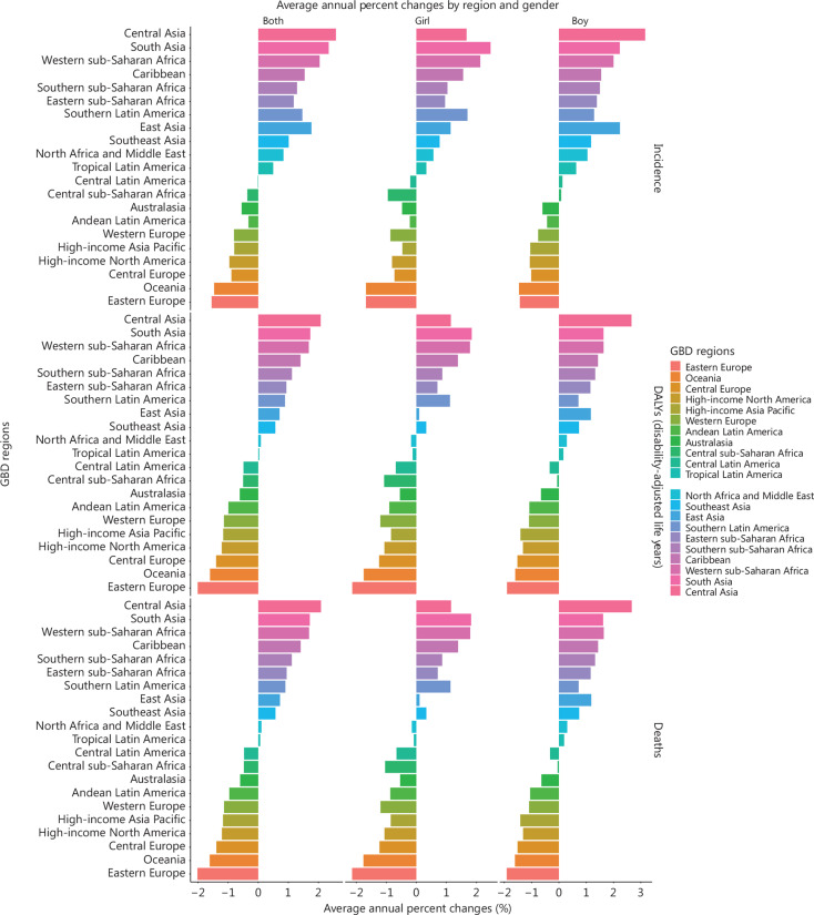 Global disparities in childhood neuroblastoma: trends, burden, and inequities from 1990 to 2021.