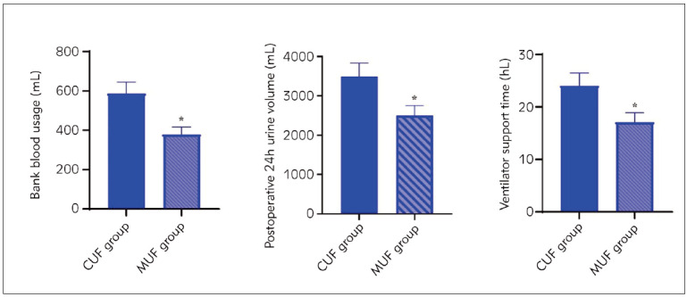 Effects of improved ultrafiltration on serum level of IL-6 and TNF-a, HCT, and cardiopulmonary function in patients with extracorporeal circulation in valve replacement.