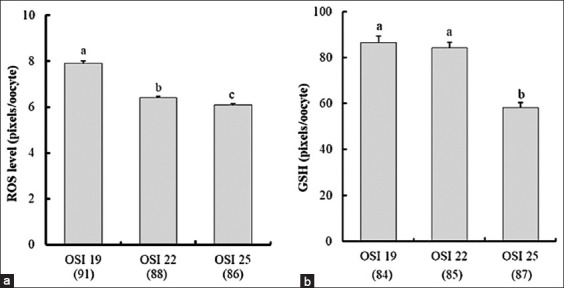 Oxidative stress index of porcine follicular fluid influences meiotic maturation and embryo development during <i>in vitro</i> culture.