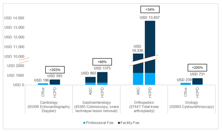 Physician Practice Affiliation Drives Site of Care Cost Differentials: An Opportunity to Reduce Healthcare Expenditures.