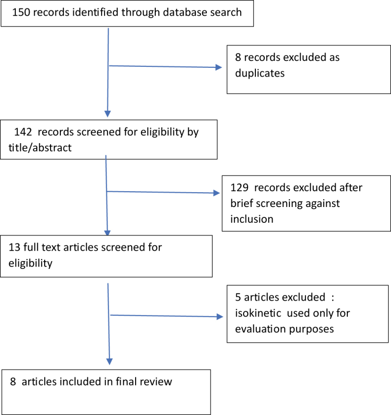 Efficacy of isokinetic in the management of patellofemoral pain syndrome: a narrative review.