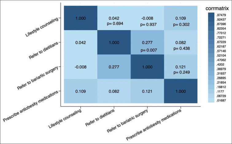 Saudi Healthcare Providers' Perspectives and Clinical Practice of Anti-Obesity Medications: A National Survey.