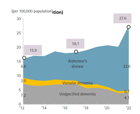 Cause of death statistics in 2022 in the Republic of Korea.