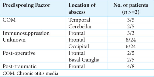 Long-term insights into brain abscess management: An 8-year study from a single center in India.