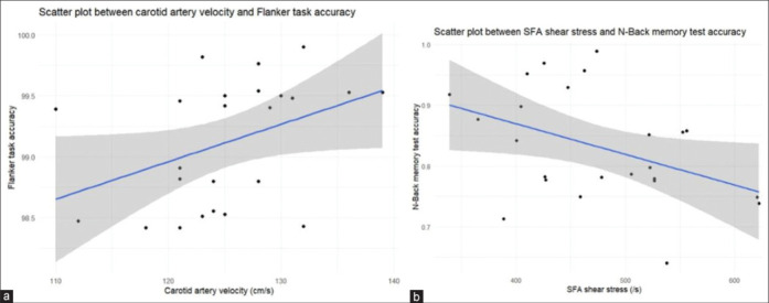 Associations between cognitive function and vascular health in office-based sedentary workers: A six-month yoga intervention.