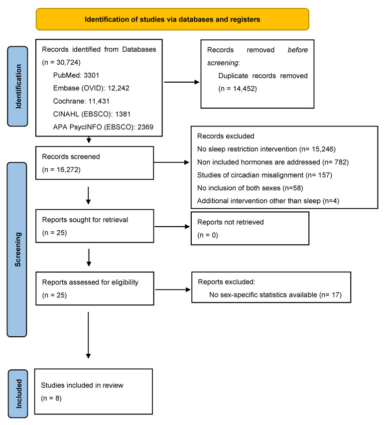 The Role of Sex in the Impact of Sleep Restriction on Appetite- and Weight-Regulating Hormones in Healthy Adults: A Systematic Review of Human Studies.