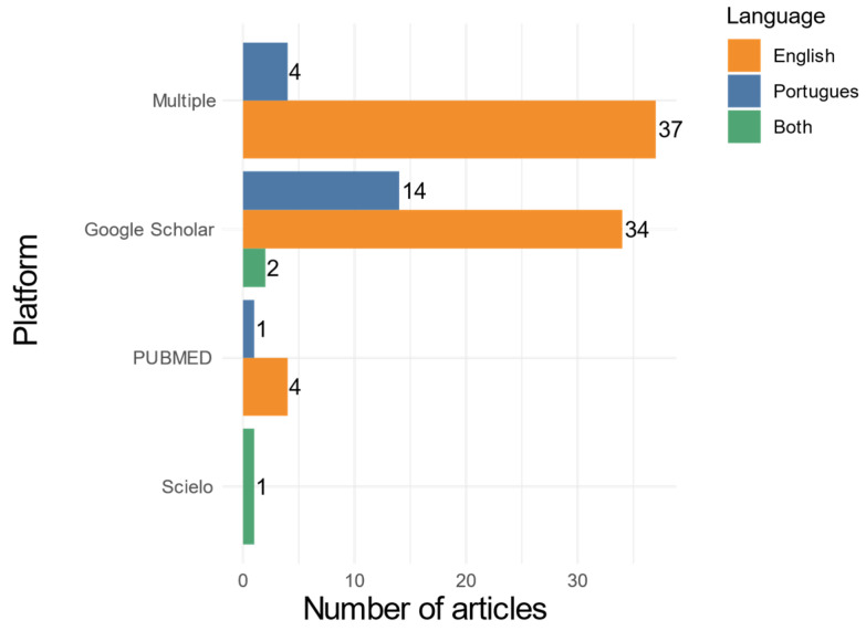 Systematic Review of the Ovitrap Surveillance of <i>Aedes</i> Mosquitoes in Brazil (2012-2022).
