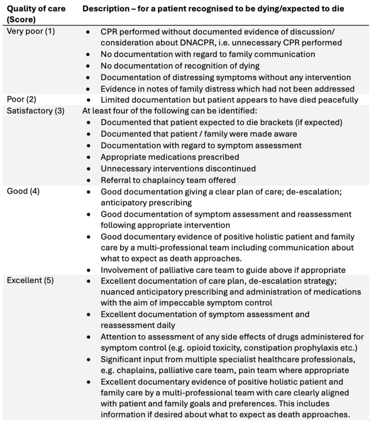 Using Audit to Improve End-of-Life Care in a Tertiary Cancer Centre.