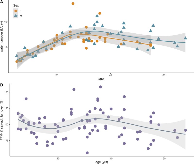 High water turnover, hydration status, and heat stress among Daasanach pastoralists in a hot, semi-arid climate.