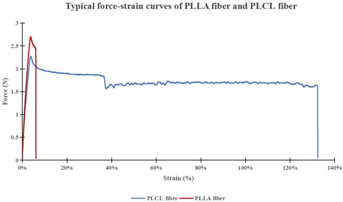 A novel paclitaxel eluting bioresorbable vascular stent with a super flexible stent structure and round cross section struts fabricated using 3D printing technology with a rotating platform.