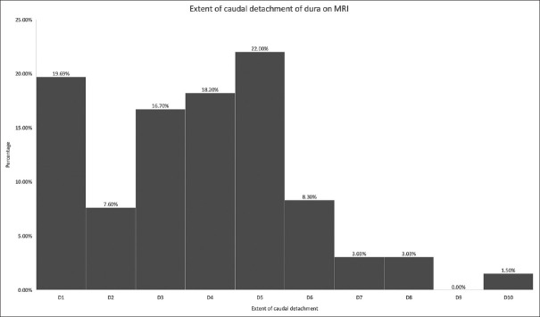 In-Depth Understanding of Hirayama Disease: Dural Detachment Beyond Cervical Spine.