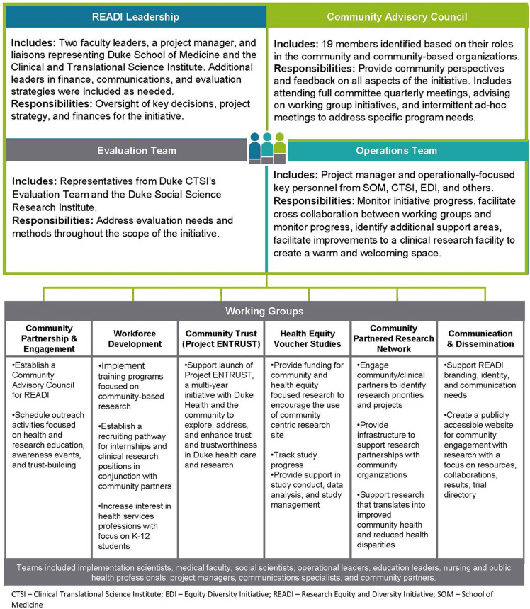 The research equity and diversity initiative (READI): Changing the face of clinical research through community outreach and engagement.