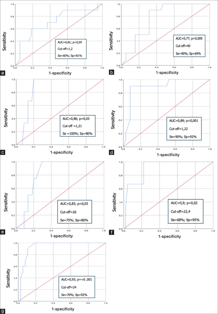 Evaluation of post-craniotomy cerebral hemodynamic by transcranial Doppler.