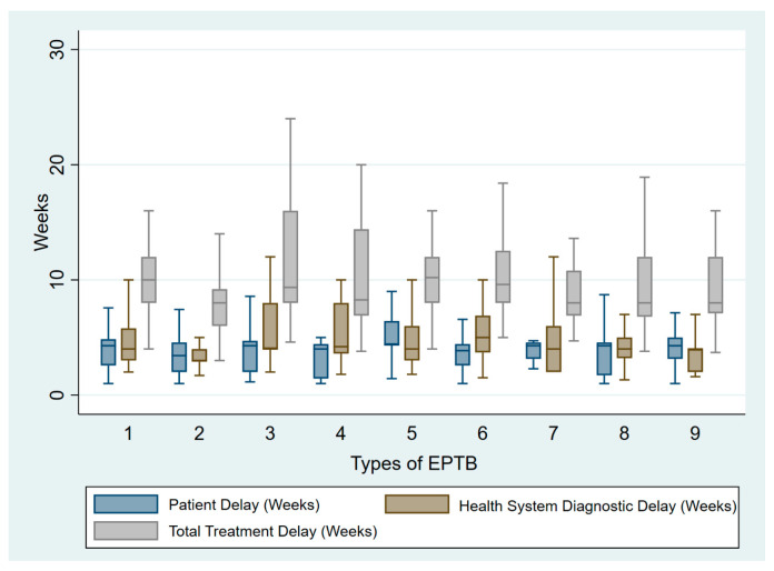 Evaluating the Gaps in the Diagnosis and Treatment in Extra-Pulmonary Tuberculosis Patients Under National Tuberculosis Elimination Programme (NTEP) Guidelines: A Multicentric Cohort Study.