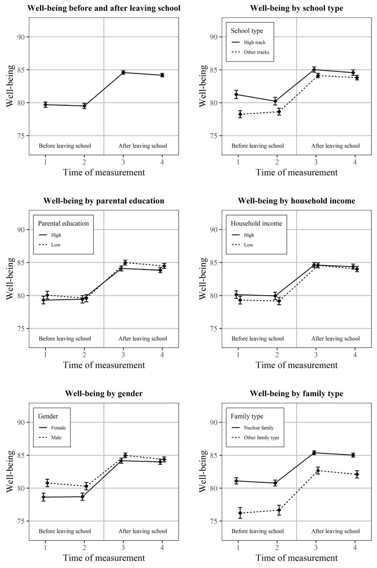 Leaving School: A Healthy Transition in Late Adolescence?