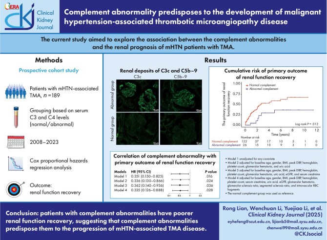 Complement abnormality predisposes to the development of malignant hypertension-associated thrombotic microangiopathy disease.