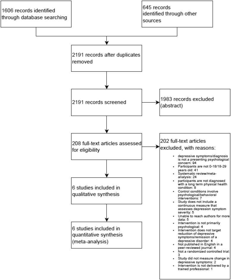 Systematic review and meta-analysis of psychological interventions for depression symptoms in young people with long-term physical health conditions.