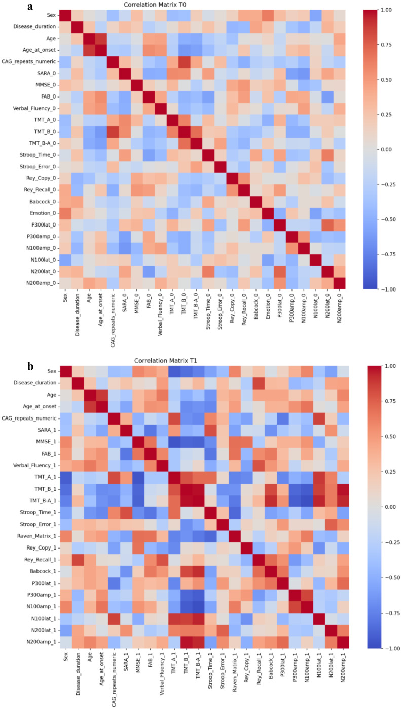 Sex Differences in Spinocerebellar Ataxia Type 1: Clinical Presentation and Progression.