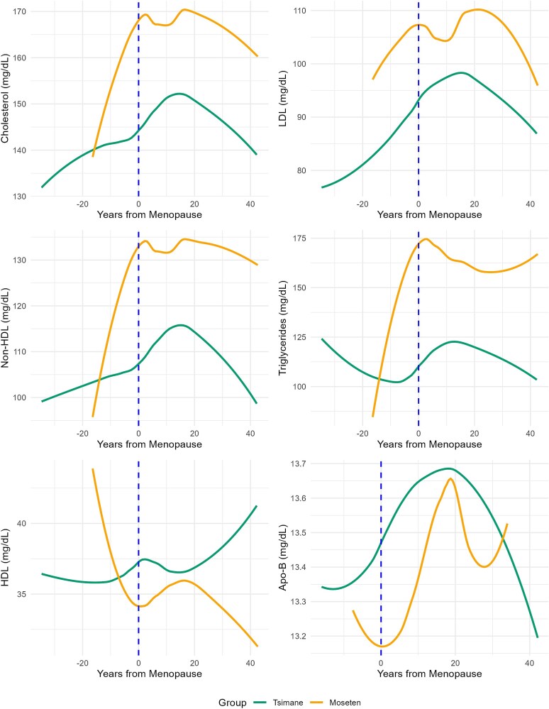 Higher blood lipid levels after the transition to menopause in two forager-horticulturalist populations.