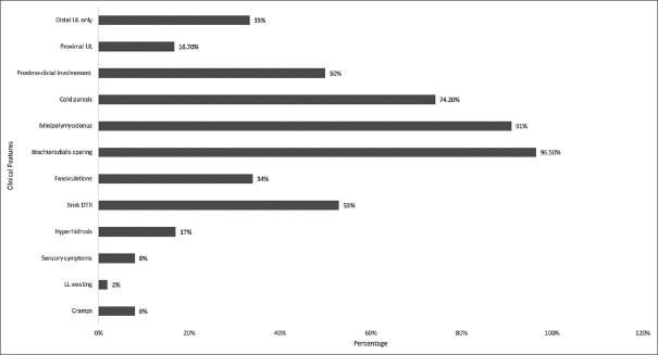 In-Depth Understanding of Hirayama Disease: Dural Detachment Beyond Cervical Spine.