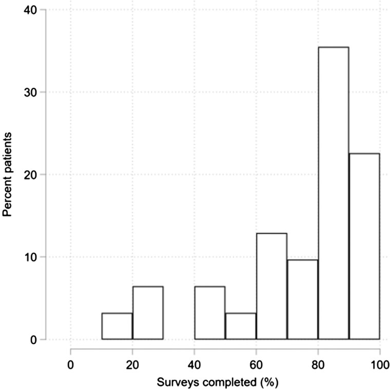 Feasibility of remote measurement in intensive longitudinal data collection for rheumatoid arthritis patients commencing a new treatment.