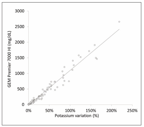 Improved potassium reliability in whole blood through hemolysis detection on the novel GEM Premier 7000 blood gas analyzer.