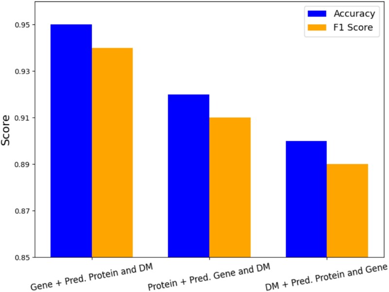 UnCOT-AD: Unpaired Cross-Omics Translation Enables Multi-Omics Integration for Alzheimer's Disease Prediction.