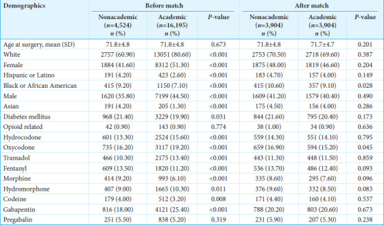 Chronic opioid prescription rates in older adults: A comparison of academic and nonacademic centers following long-segment lumbar instrumentation.