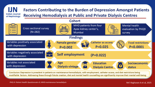 Factors Contributing to the Burden of Depression Amongst Patients Receiving Hemodialysis at Public and Private Dialysis Centres.