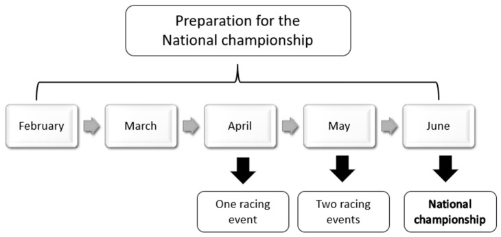 A Case Study on the Development of a High-Intensity Interval Training Set for a National-Level Middle-Distance Swimmer: The Conception of the Faster-than-Race Pace Test Set.