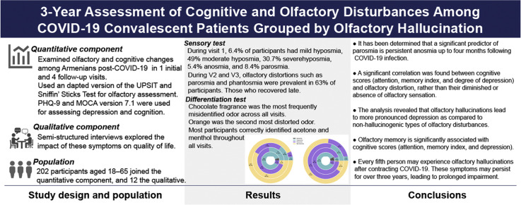 Three-year assessment of cognitive and olfactory disturbances among COVID-19 convalescent patients grouped by olfactory hallucination status in Armenia: A qualitative and quantitative study.
