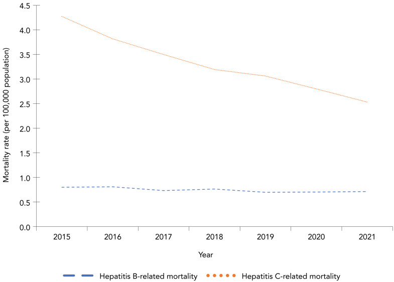 National hepatitis B and C estimates for 2021: Measuring Canada's progress towards eliminating viral hepatitis as a public health concern.