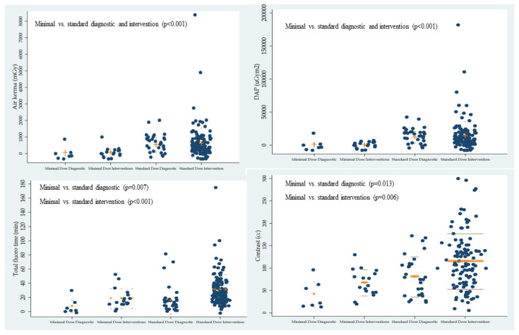 Application and Outcomes of Minimal-Dose Versus Standard-Dose Radiation in Peripheral Endovascular Intervention (KAR Endovascular Study).