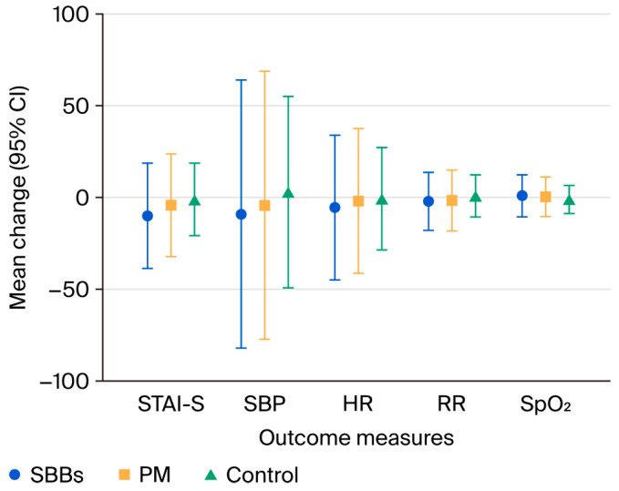Nurse-Led Binaural Beat Intervention for Anxiety Reduction in Pterygium Surgery: A Randomized Controlled Trial.