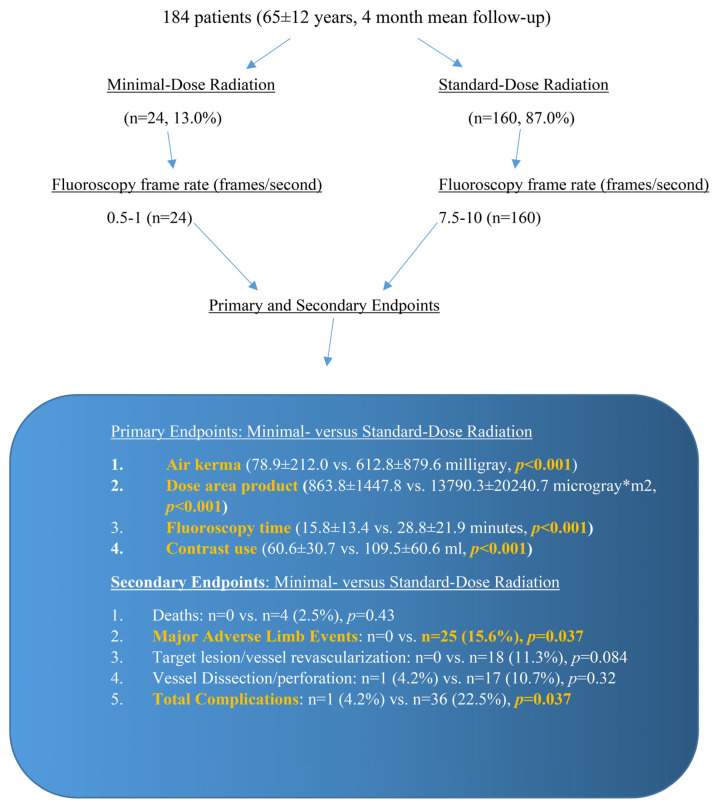 Application and Outcomes of Minimal-Dose Versus Standard-Dose Radiation in Peripheral Endovascular Intervention (KAR Endovascular Study).