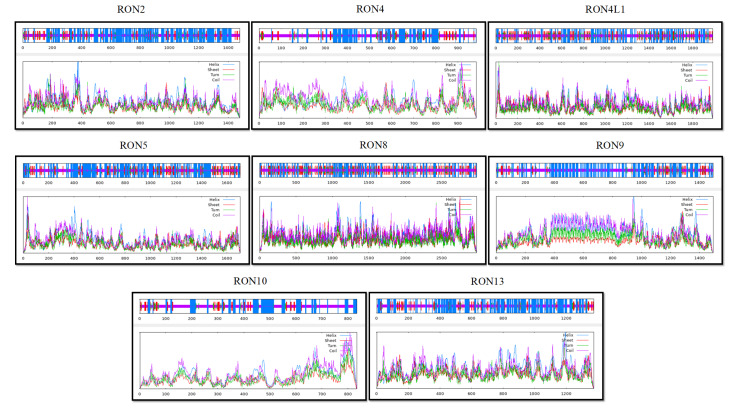In silico evaluation of Toxoplasma gondii rhoptry neck proteins (TgRONs) for potential immunogenic epitopes.