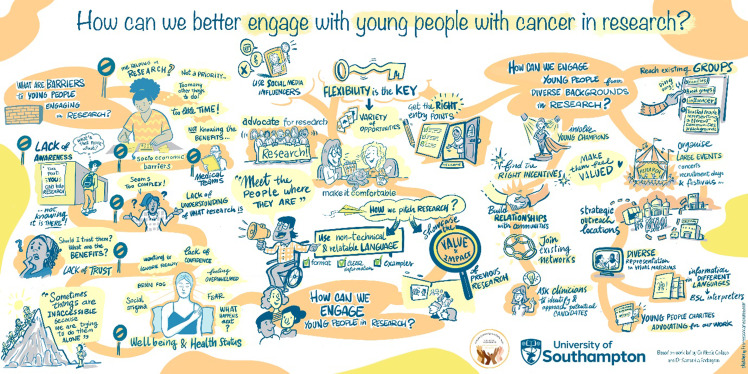 "Meet us where we're at:" Towards engaging and inclusive research with young adults with a lived experience of cancer.