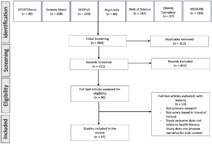 Health literacy research on the island of Ireland: a systematic review.