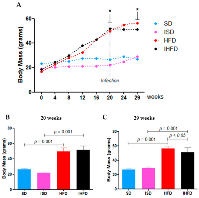 The Intersection Between <i>Schistosoma mansoni</i> Infection and Dyslipidemia Modulates Inflammation in the Visceral Adipose Tissue of Swiss Webster Mice.
