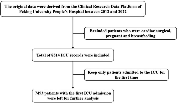 Interpretable machine learning model for predicting myocardial injury in intensive care unit patients using SHapley Additive exPlanations analysis.
