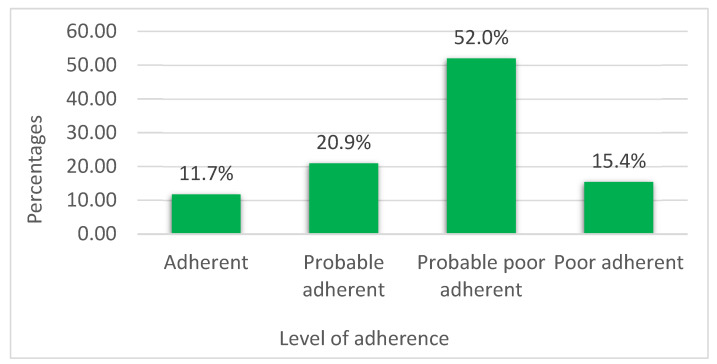 Evaluation of Medication Adherence and Appropriateness Among Heart Failure Patients Attending the Cardiac Clinic at a Tertiary Care Hospital: A Cross-Sectional Observational Study.