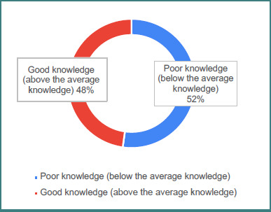 Parents' knowledge and awareness of physiological genu varum in Saudi Arabia.