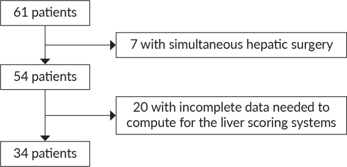 Association of ALBI Grade, APRI Score, and ALBI-APRI Score with Postoperative Outcomes among Patients with Liver Cirrhosis after Non-hepatic Surgery.