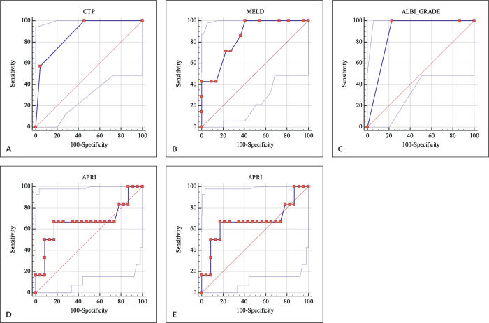 Association of ALBI Grade, APRI Score, and ALBI-APRI Score with Postoperative Outcomes among Patients with Liver Cirrhosis after Non-hepatic Surgery.
