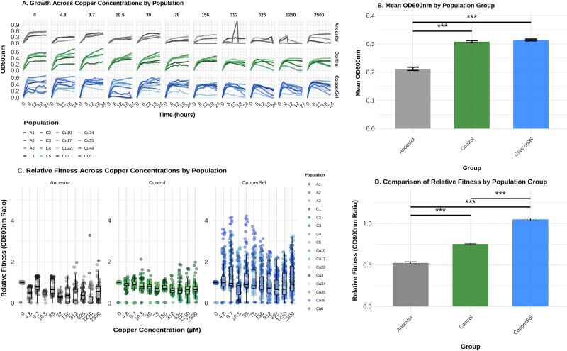Survival, resistance, and fitness dynamics of <i>Escherichia coli</i> populations after prolonged exposure to copper.