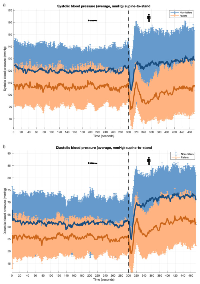 Beat-to-Beat Blood Pressure Monitoring and Orthostatic Hypotension-Related Falls in Two Cohorts of Older Adults.
