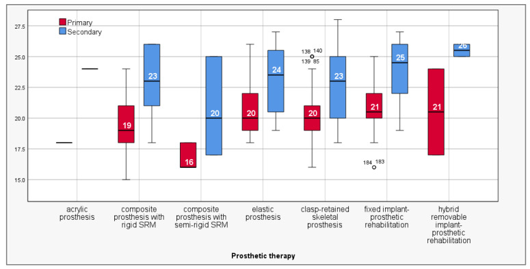 Clinical-Biological Assessment of Prosthetic Field Following Pre-Prosthetic Phase Related to Prosthetic Treatment Solutions.